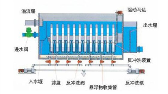 纤维转盘过滤器