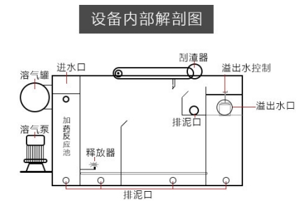 气浮机